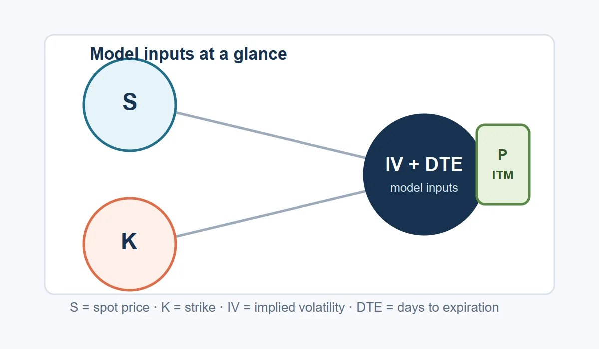 Diagramm, das Spot, Strike, implizite Volatilität und Resttage mit einer ITM-Schätzung verbindet